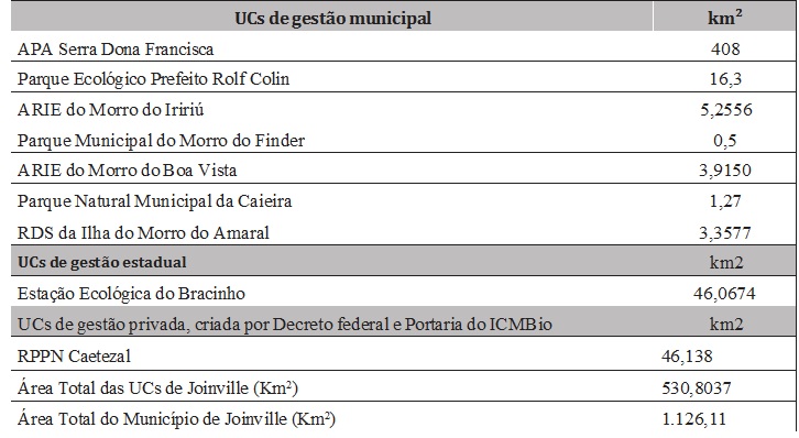 Quadro 3 &ndash; Extens&atilde;o em Km2 das Unidades de Conserva&ccedil;&atilde;o de Joinville